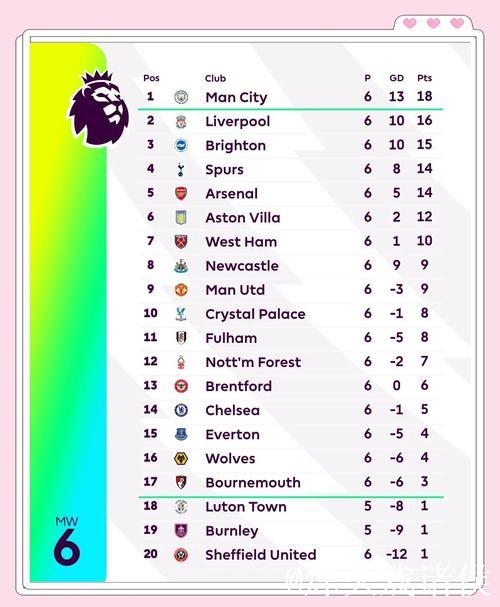 英超最新积分战报：前2只差2分，大黑马6连胜升第3名
