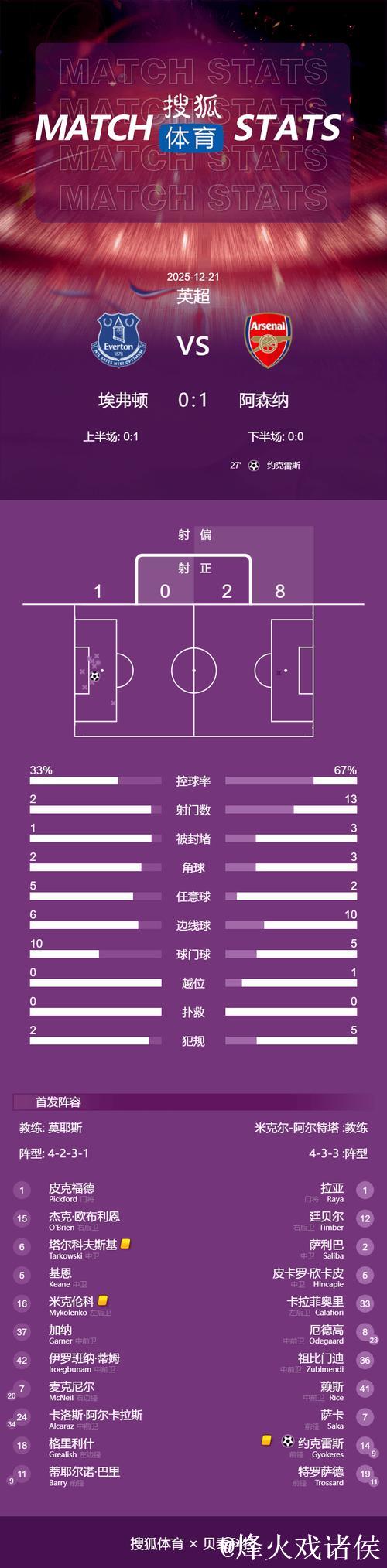 英超-约克雷斯点球破门 阿森纳1-0险胜埃弗顿 2分优势领跑榜首