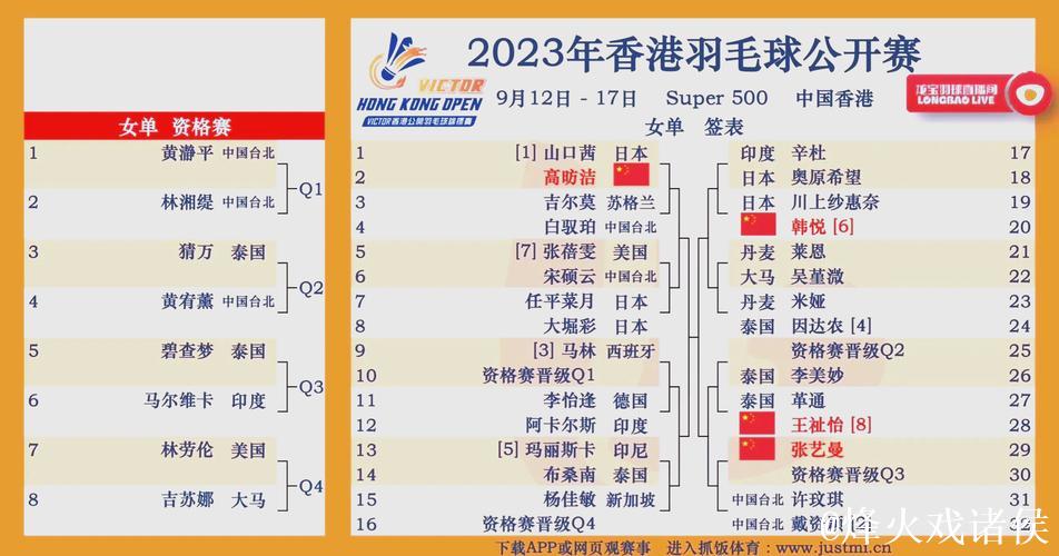 中国香港公开赛首日 国羽五胜两负开局