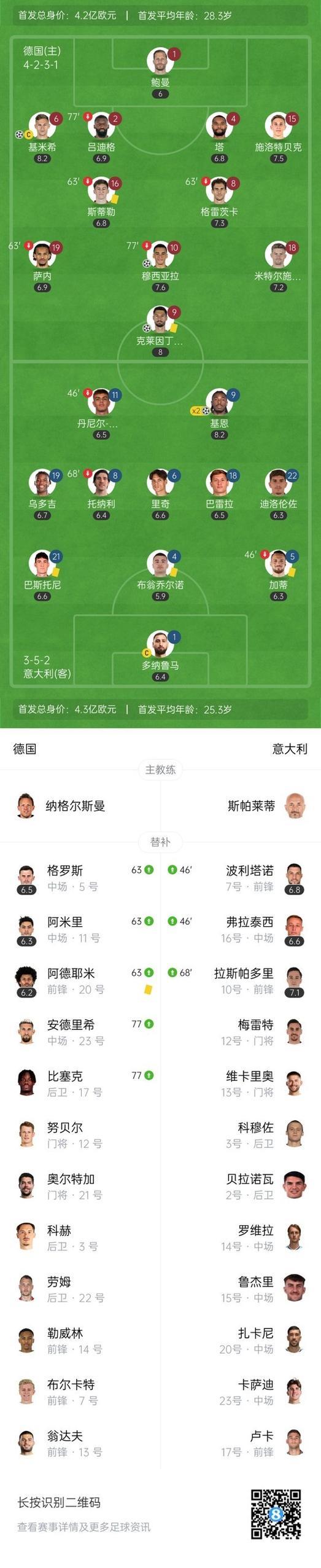 欧国联-基米希独造3球 德国3-3战平意大利以总分5-4晋级四强 欧国联-基米希独造3球 德国3-3战平意大利以总分5-4晋级四强